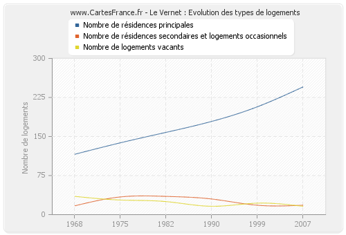 Le Vernet : Evolution des types de logements